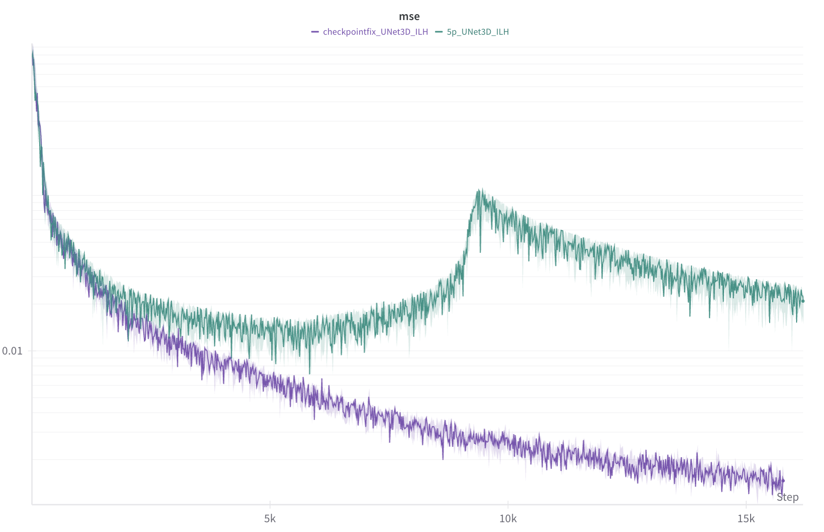MSE comparison before and after fix